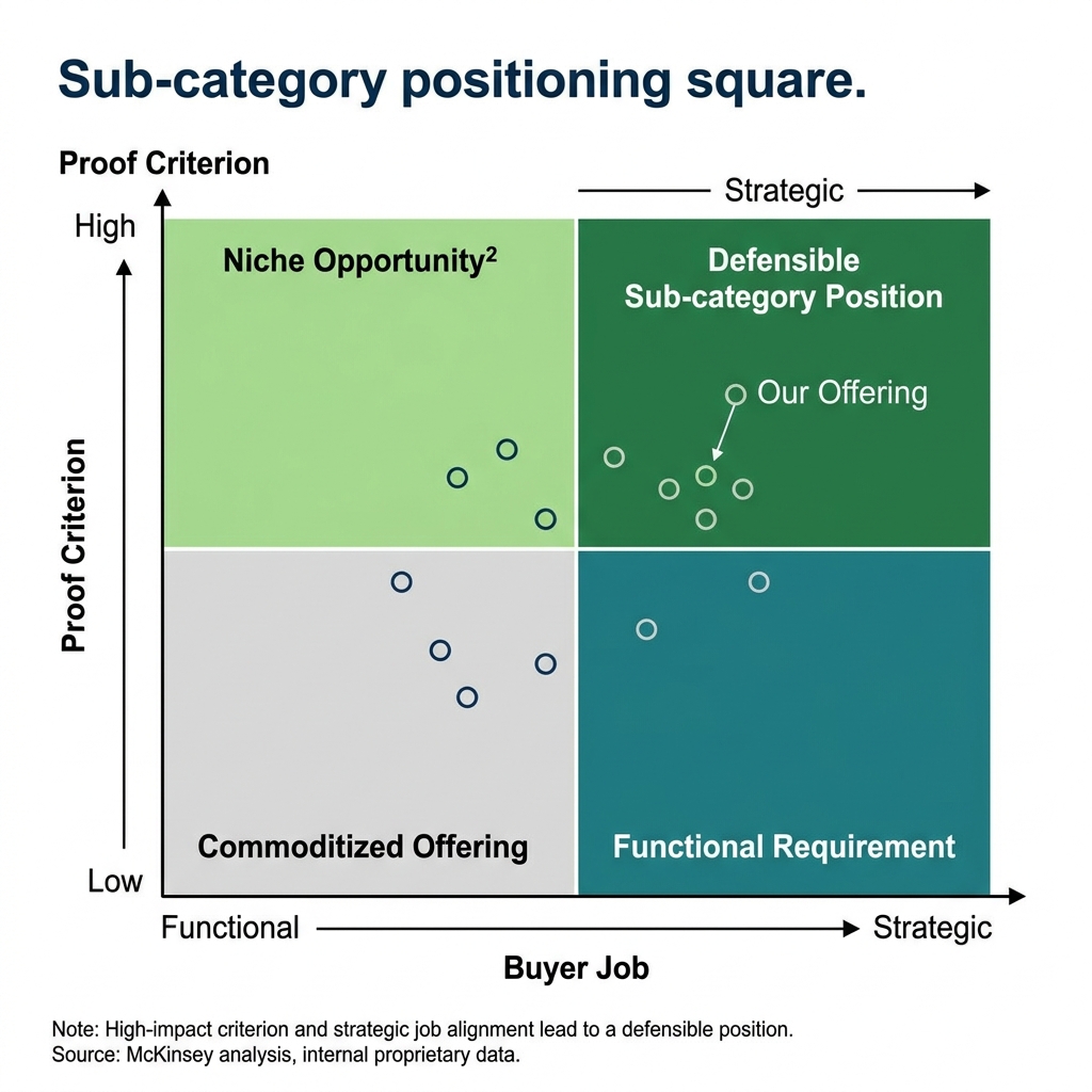 Sub-category positioning square