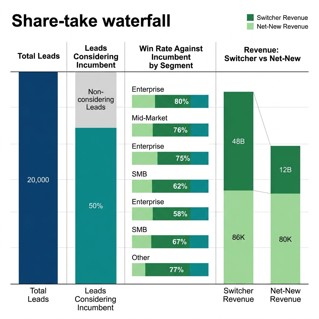 Share-take waterfall