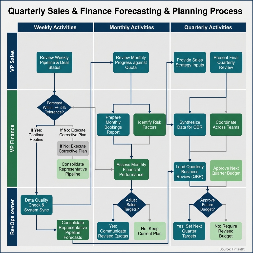 Governance-rhythm swim lane