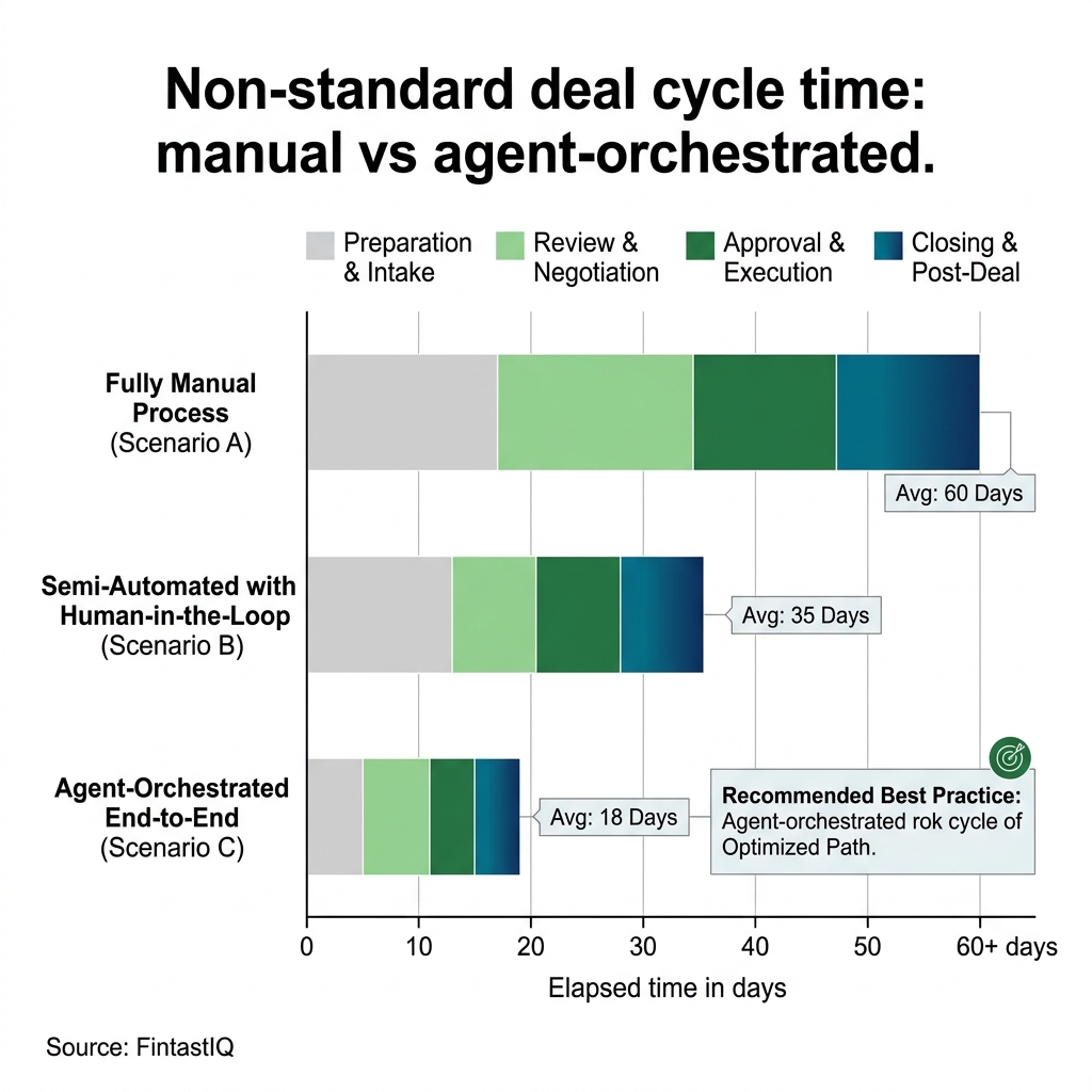 Manual vs orchestrated cycle time